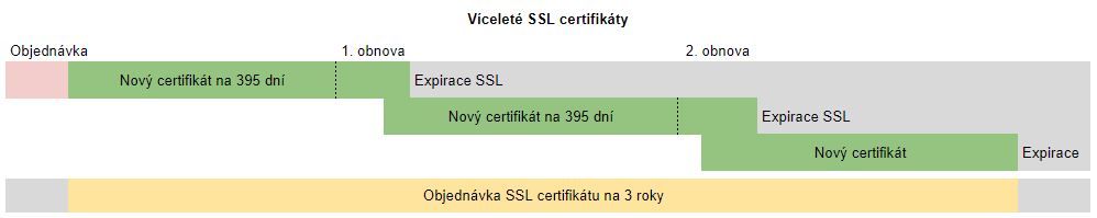 Certificados SSL de vários anos Certificados SSL de vários anos